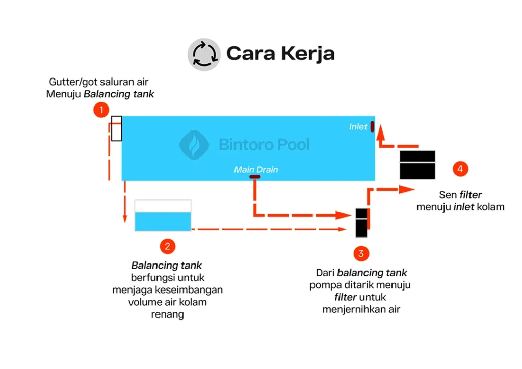 Cara Kerja Overflow