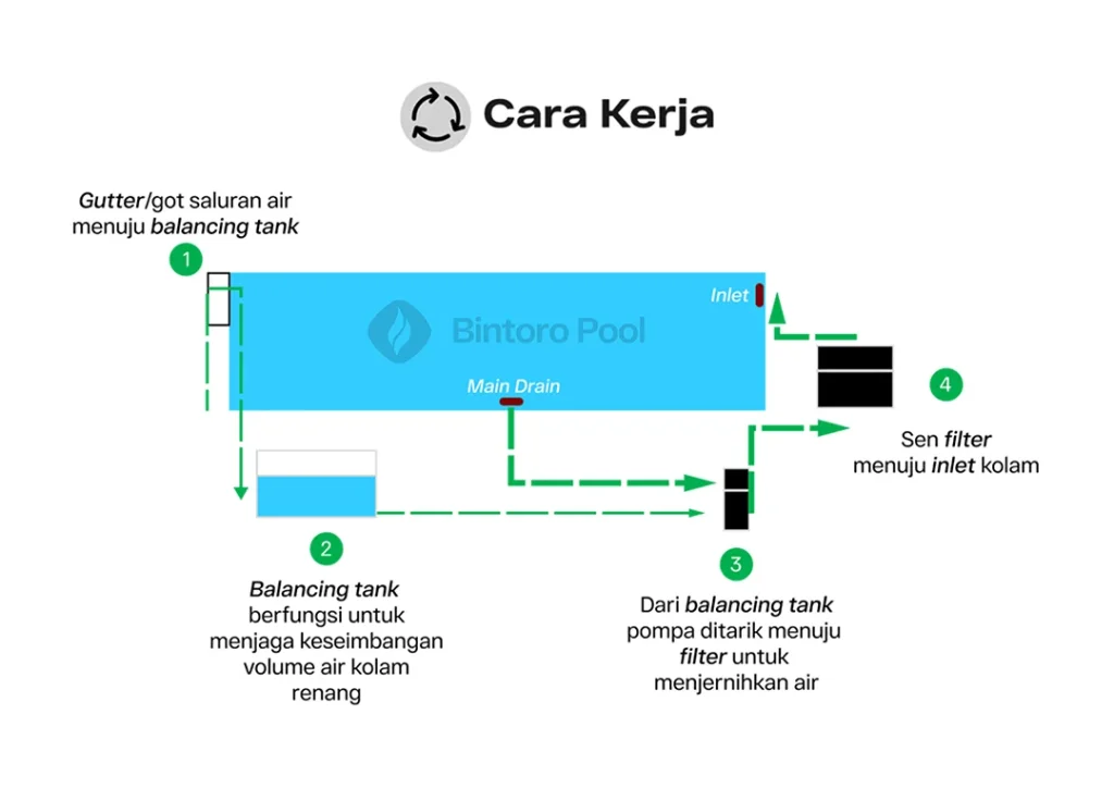 Cara Kerja Semi Overflow