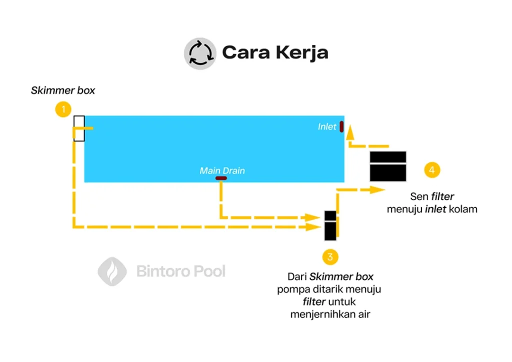 Cara Kerja Skimmer